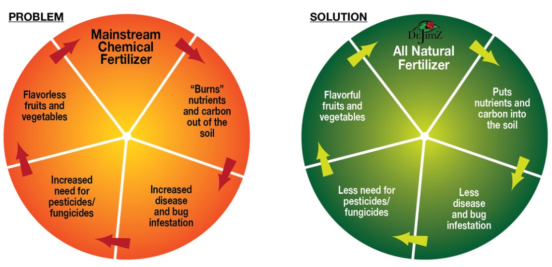 The Truth About Chemical Fertilizer